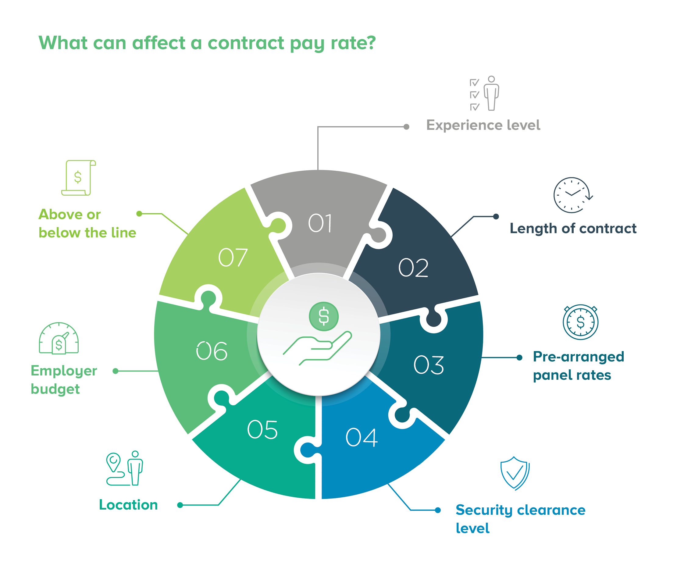 Image showing the 7 factors that affect a contract pay rate