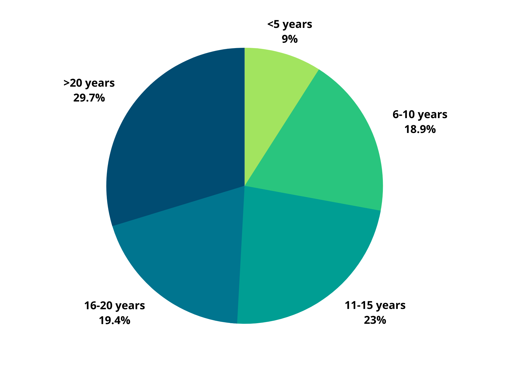 Graph that shows the age demographics of the maritime engineering workforce